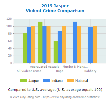 Jasper Violent Crime vs. State and National Comparison