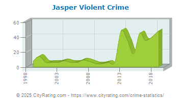 Jasper Violent Crime