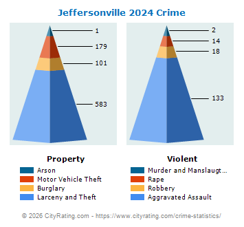 Jeffersonville Crime 2024