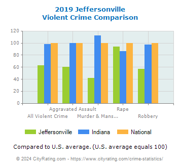 Jeffersonville Violent Crime vs. State and National Comparison