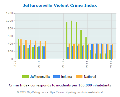 Jeffersonville Violent Crime vs. State and National Per Capita