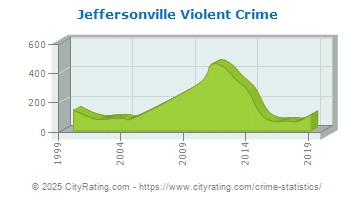 Jeffersonville Violent Crime