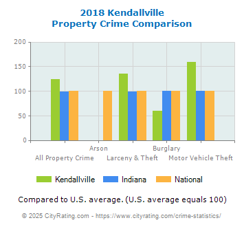 Kendallville Property Crime vs. State and National Comparison