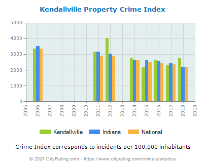 Kendallville Property Crime vs. State and National Per Capita