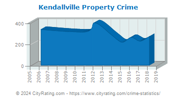Kendallville Property Crime