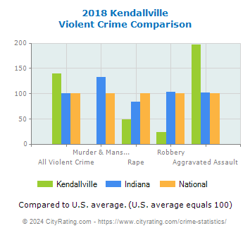 Kendallville Violent Crime vs. State and National Comparison