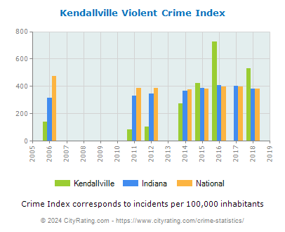Kendallville Violent Crime vs. State and National Per Capita