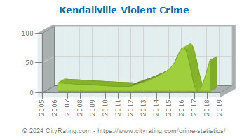 Kendallville Violent Crime