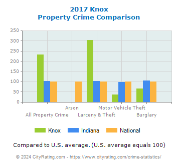 Knox Property Crime vs. State and National Comparison