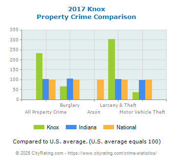 Knox Property Crime vs. State and National Comparison