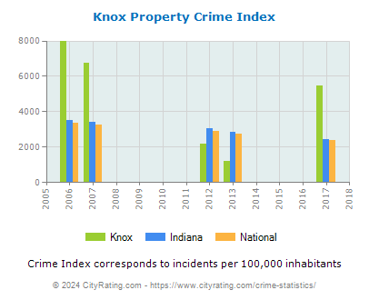 Knox Property Crime vs. State and National Per Capita