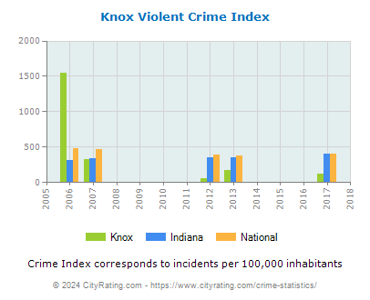 Knox Violent Crime vs. State and National Per Capita