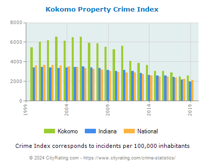 Kokomo Property Crime vs. State and National Per Capita