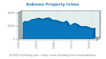 Kokomo Property Crime