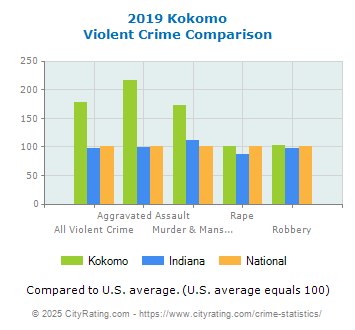 Kokomo Violent Crime vs. State and National Comparison