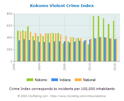 Kokomo Violent Crime vs. State and National Per Capita