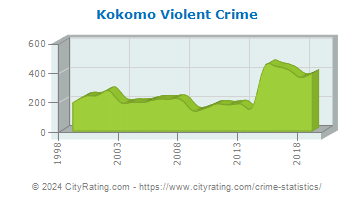 Kokomo Violent Crime