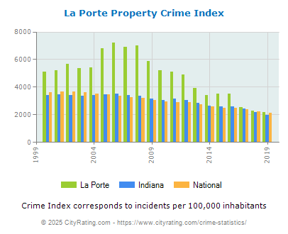 La Porte Property Crime vs. State and National Per Capita