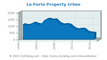 La Porte Property Crime