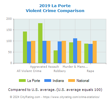 La Porte Violent Crime vs. State and National Comparison