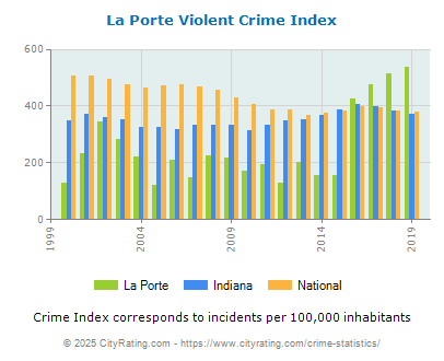 La Porte Violent Crime vs. State and National Per Capita