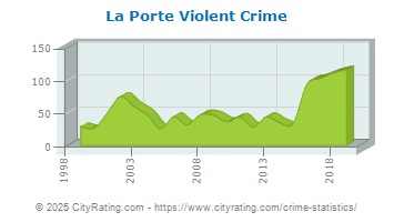 La Porte Violent Crime