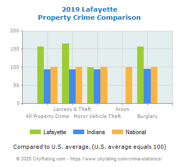 Lafayette Property Crime vs. State and National Comparison