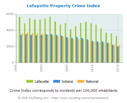 Lafayette Property Crime vs. State and National Per Capita