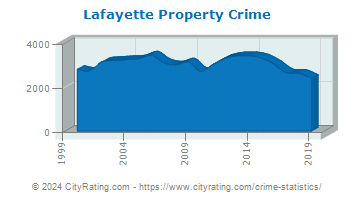 Lafayette Property Crime