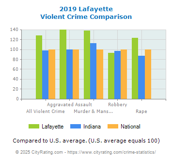 Lafayette Violent Crime vs. State and National Comparison