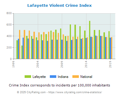 Lafayette Violent Crime vs. State and National Per Capita