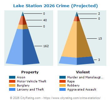 Lake Station Crime 2026