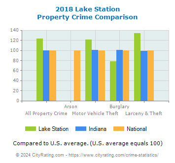 Lake Station Property Crime vs. State and National Comparison