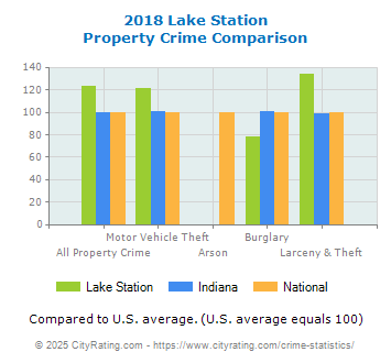 Lake Station Property Crime vs. State and National Comparison