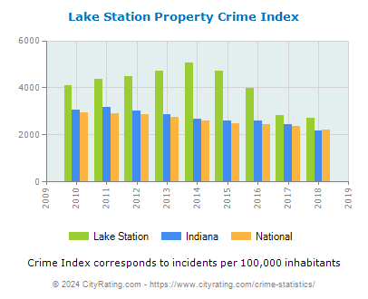 Lake Station Property Crime vs. State and National Per Capita