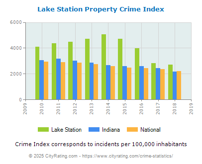 Lake Station Property Crime vs. State and National Per Capita