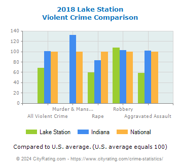 Lake Station Violent Crime vs. State and National Comparison