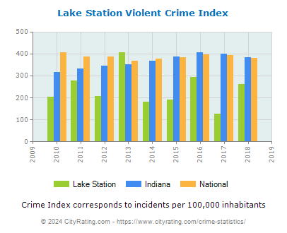 Lake Station Violent Crime vs. State and National Per Capita