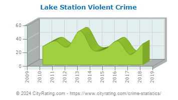 Lake Station Violent Crime