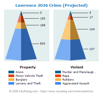 Lawrence Crime 2026