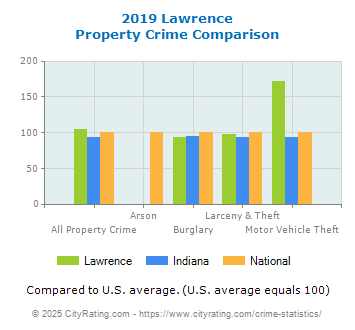 Lawrence Property Crime vs. State and National Comparison