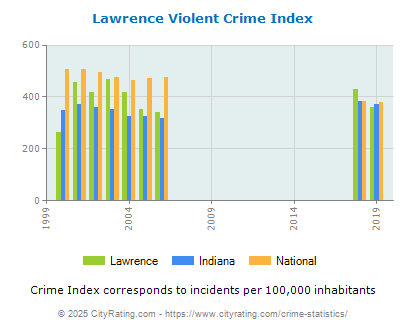 Lawrence Violent Crime vs. State and National Per Capita