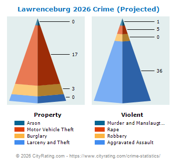 Lawrenceburg Crime 2026