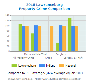 Lawrenceburg Property Crime vs. State and National Comparison