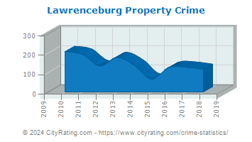 Lawrenceburg Property Crime
