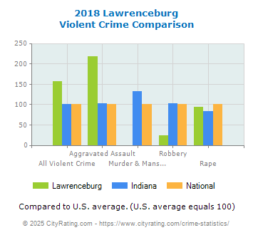 Lawrenceburg Violent Crime vs. State and National Comparison