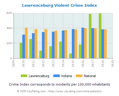 Lawrenceburg Violent Crime vs. State and National Per Capita