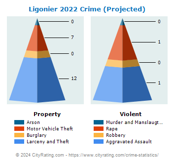 Ligonier Crime 2022