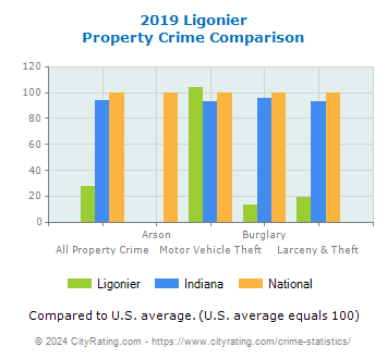 Ligonier Property Crime vs. State and National Comparison