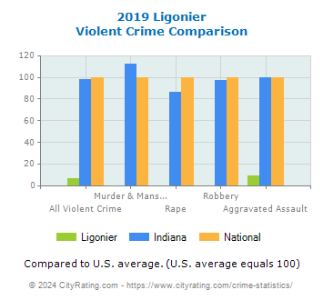 Ligonier Violent Crime vs. State and National Comparison